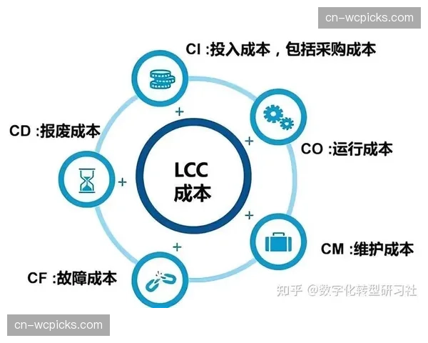全生命周期成本（TCO）分析工具助力投资决策更科学。